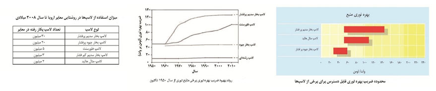 لامپ‌ها