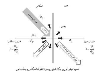 آشنایی با ماهیت نور