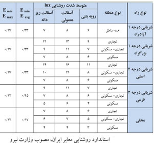 نورپردازی حاشیه بزرگراه‌ها