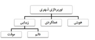 نورپردازی اعیاد و مناسبت‌ها